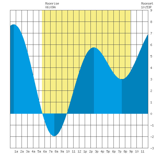 Winchester Bay tide chart for Friday, June 7, 2024