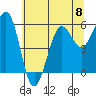 Winchester Bay tide chart for Saturday, June 8, 2024