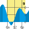 Winchester Bay tide chart for Sunday, June 9, 2024