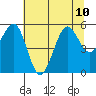 Winchester Bay tide chart for Wednesday, July 10, 2024