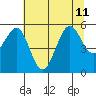 Winchester Bay tide chart for Thursday, July 11, 2024