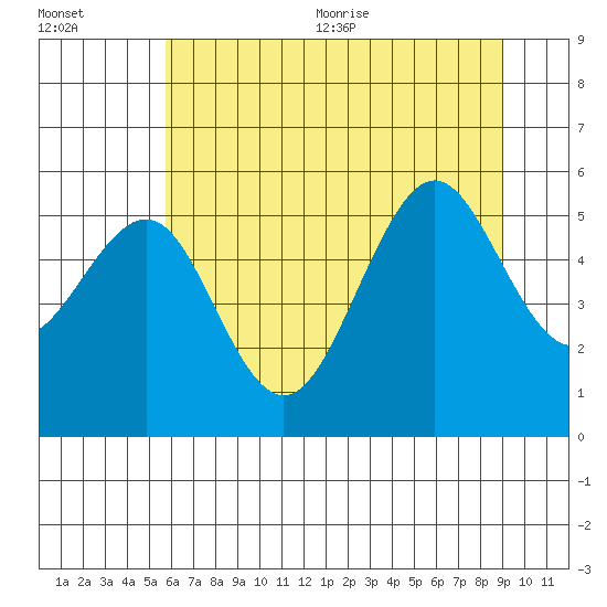 Winchester Bay tide chart for Friday, July 12, 2024