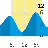 Winchester Bay tide chart for Friday, July 12, 2024