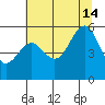 Winchester Bay tide chart for Sunday, July 14, 2024