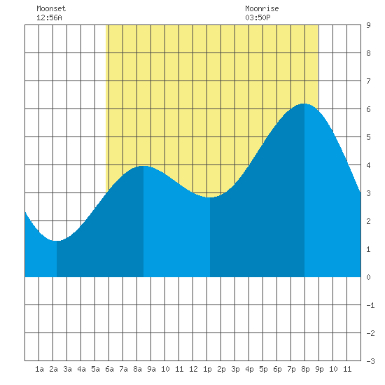 Winchester Bay tide chart for Monday, July 15, 2024