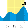 Winchester Bay tide chart for Monday, July 15, 2024