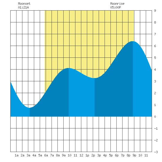Winchester Bay tide chart for Tuesday, July 16, 2024