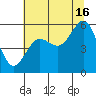 Winchester Bay tide chart for Tuesday, July 16, 2024