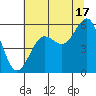 Winchester Bay tide chart for Wednesday, July 17, 2024