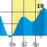 Winchester Bay tide chart for Thursday, July 18, 2024