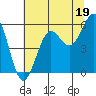 Winchester Bay tide chart for Friday, July 19, 2024