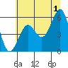 Winchester Bay tide chart for Monday, July 1, 2024