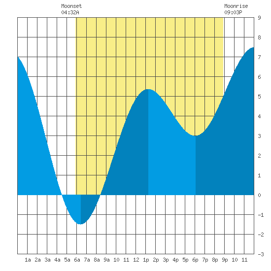 Winchester Bay tide chart for Saturday, July 20, 2024