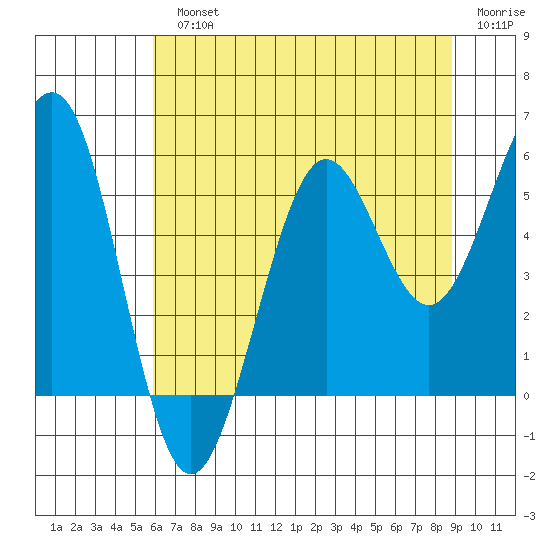 Winchester Bay tide chart for Monday, July 22, 2024