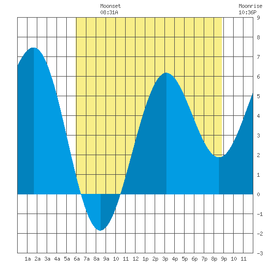 Winchester Bay tide chart for Tuesday, July 23, 2024