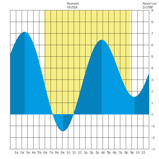 Winchester Bay tide chart for Wednesday, July 24, 2024
