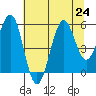 Winchester Bay tide chart for Wednesday, July 24, 2024
