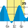 Winchester Bay tide chart for Thursday, July 25, 2024