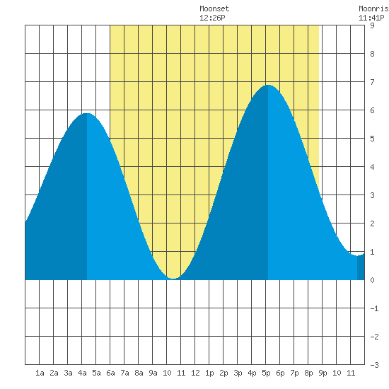 Winchester Bay tide chart for Friday, July 26, 2024
