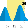 Winchester Bay tide chart for Friday, July 26, 2024
