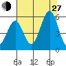 Winchester Bay tide chart for Saturday, July 27, 2024