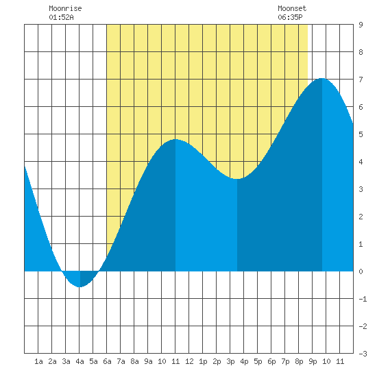 Winchester Bay tide chart for Wednesday, July 31, 2024