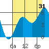 Winchester Bay tide chart for Wednesday, July 31, 2024
