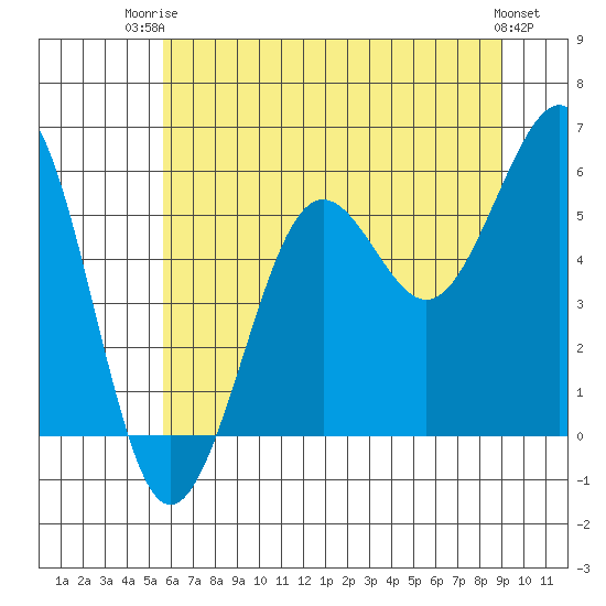 Winchester Bay tide chart for Thursday, July 4, 2024