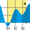 Winchester Bay tide chart for Thursday, July 4, 2024