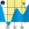 Winchester Bay tide chart for Friday, July 5, 2024