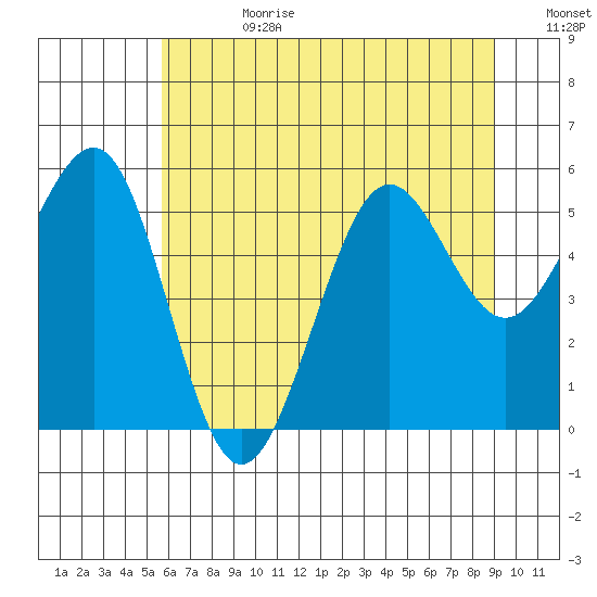 Winchester Bay tide chart for Tuesday, July 9, 2024