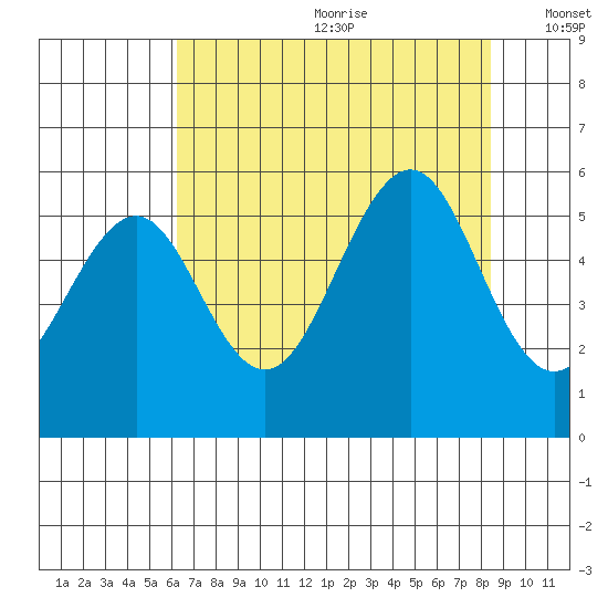 Winchester Bay tide chart for Saturday, August 10, 2024