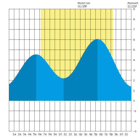 Winchester Bay tide chart for Sunday, August 11, 2024