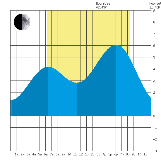Winchester Bay tide chart for Monday, August 12, 2024