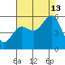 Winchester Bay tide chart for Tuesday, August 13, 2024