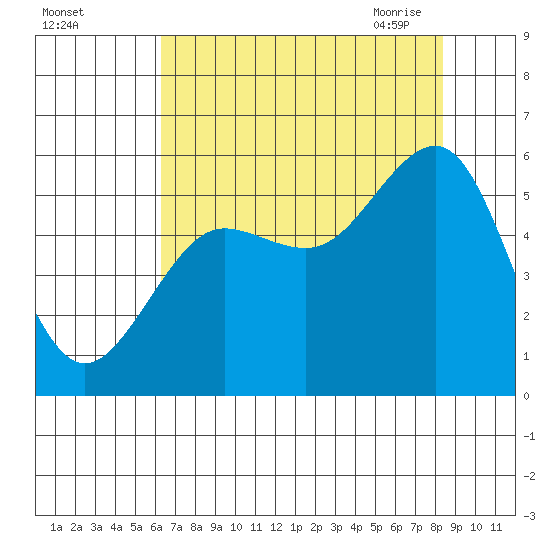 Winchester Bay tide chart for Wednesday, August 14, 2024
