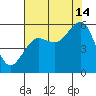 Winchester Bay tide chart for Wednesday, August 14, 2024