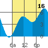 Winchester Bay tide chart for Friday, August 16, 2024