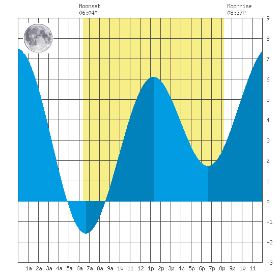 Winchester Bay tide chart for Monday, August 19, 2024