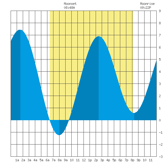 Winchester Bay tide chart for Wednesday, August 21, 2024