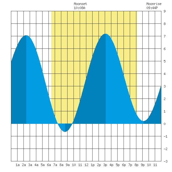 Winchester Bay tide chart for Thursday, August 22, 2024