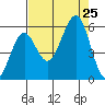 Winchester Bay tide chart for Sunday, August 25, 2024