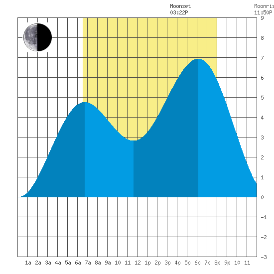 Winchester Bay tide chart for Monday, August 26, 2024