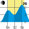 Winchester Bay tide chart for Monday, August 26, 2024