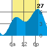 Winchester Bay tide chart for Tuesday, August 27, 2024