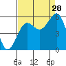 Winchester Bay tide chart for Wednesday, August 28, 2024
