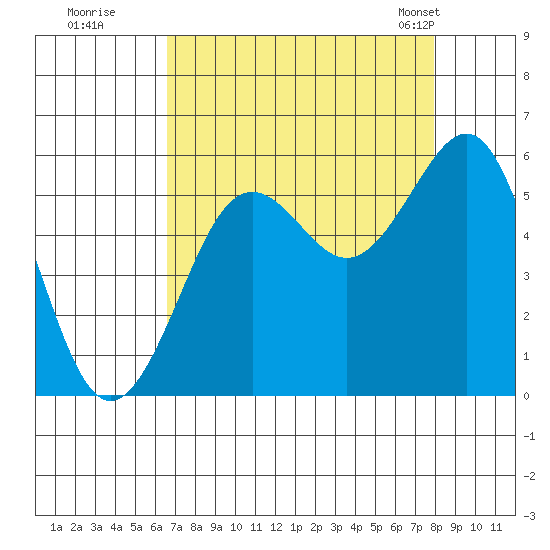 Winchester Bay tide chart for Thursday, August 29, 2024