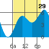Winchester Bay tide chart for Thursday, August 29, 2024