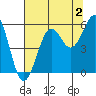 Winchester Bay tide chart for Friday, August 2, 2024