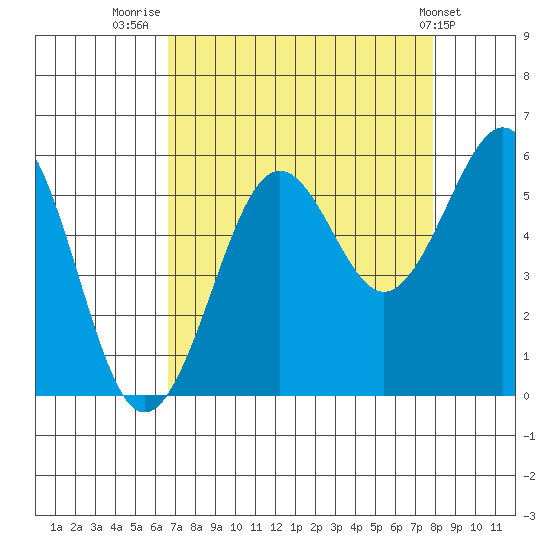 Winchester Bay tide chart for Saturday, August 31, 2024